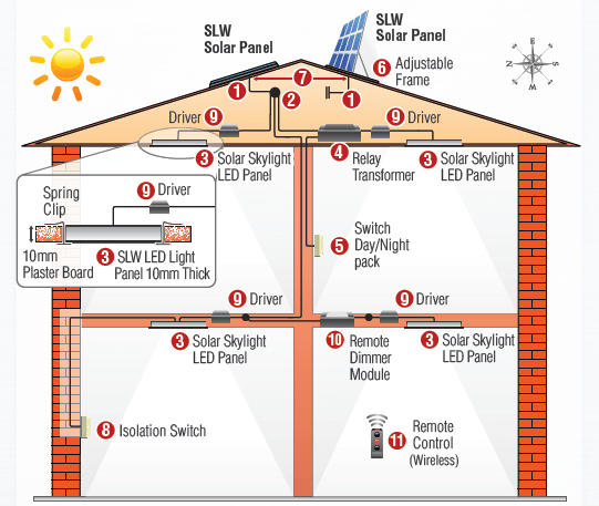 SLW Diagram