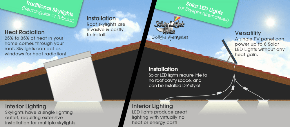 Solar Skylights have been replaced by Skylight Alternatives