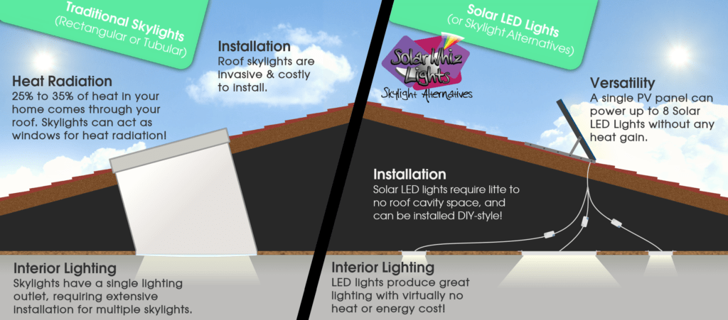 Solar Whiz Lights vs Skylights Comparison